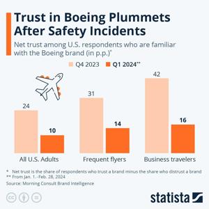 Trust in Boeing Drops
