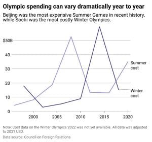 Olympic spending hinges on a city's construction ambitions