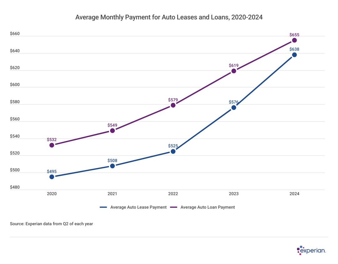 Average Auto Lease Payment Climbs To $638, Slightly Less Than Loan Cost