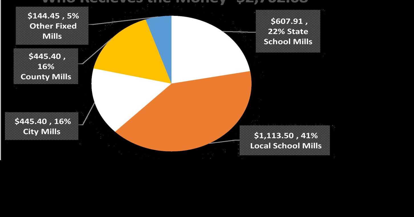 Property appraisals versus property taxes Commentary