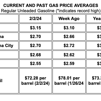 AAA: Like a reliable old stove, gas prices slowly heat up