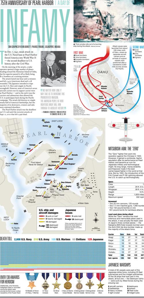 Pearl Harbor infographic | News | duncanbanner.com