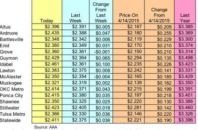 Gas Prices Okc >> Gas Prices On The Rise In State News Duncanbanner Com Gas Prices Okc >> Gas Prices On The Rise In State News Duncanbanner Com