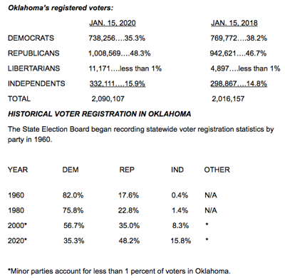 Election Board Releases Official 2020 Voter Registration Statistics News Duncanbanner Com