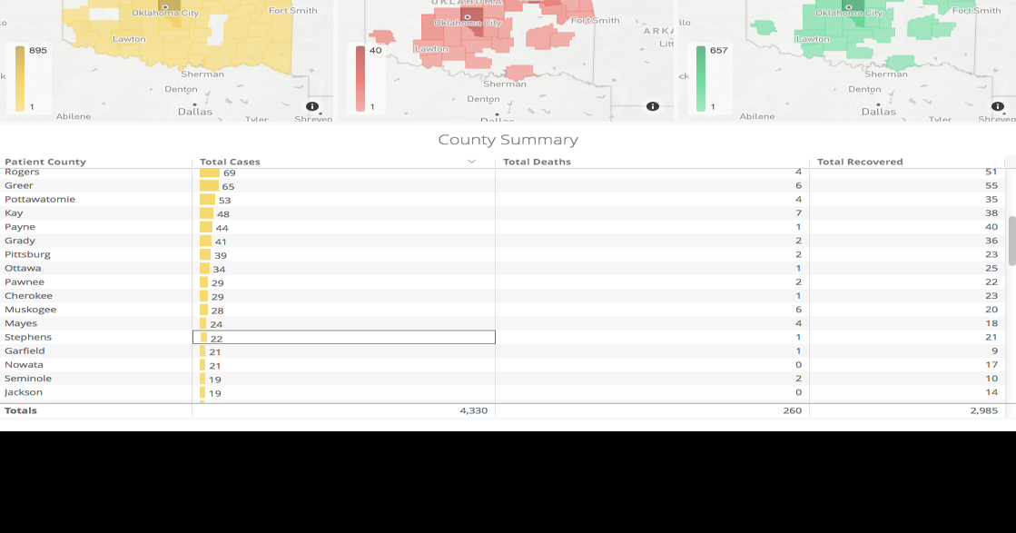 COVID19 situation update Stephens County data shows positive cases