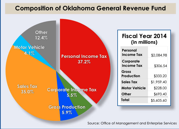 Oklahoma Sales Tax Chart