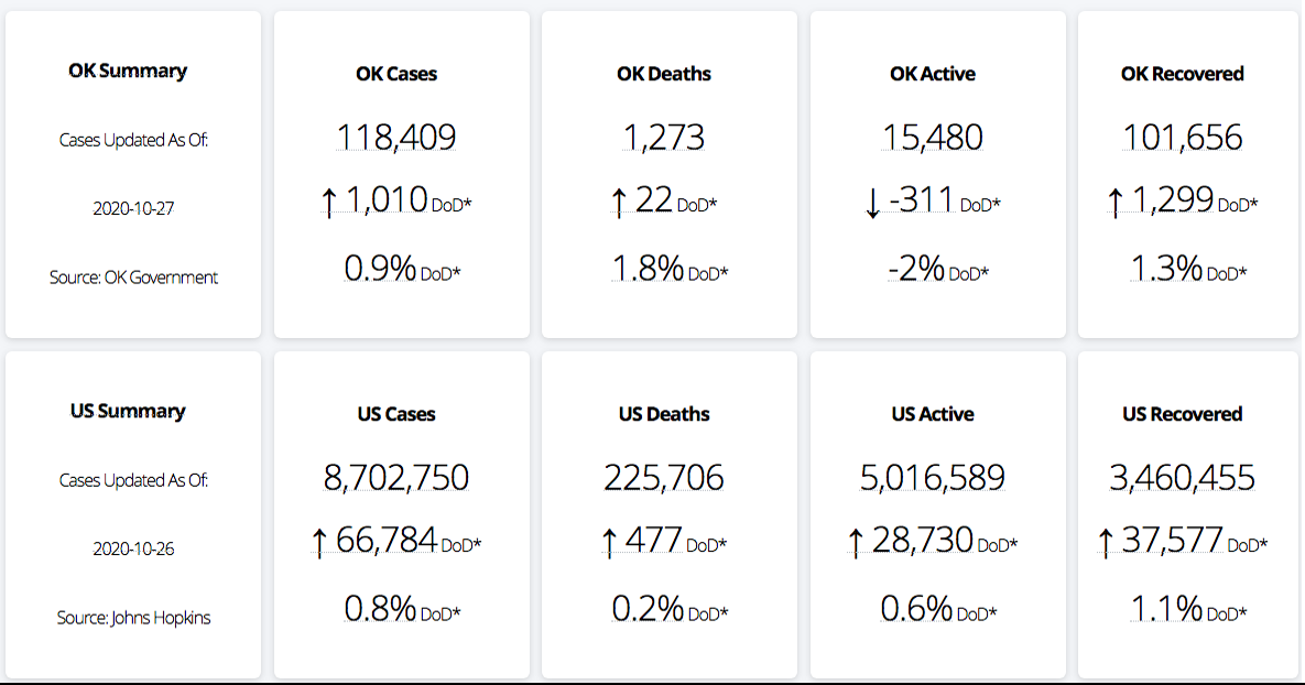 OSDH Stephens County sees increase in active COVID19 cases while