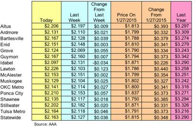 Gas Prices Okc >> Crude Oil Price Down But Gas Prices Up Nationally News Gas Prices Okc >> Crude Oil Price Down But Gas Prices Up Nationally News