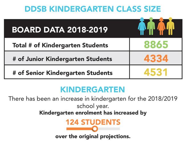 How many kids are in your child's class? DDSB class sizes by the numbers