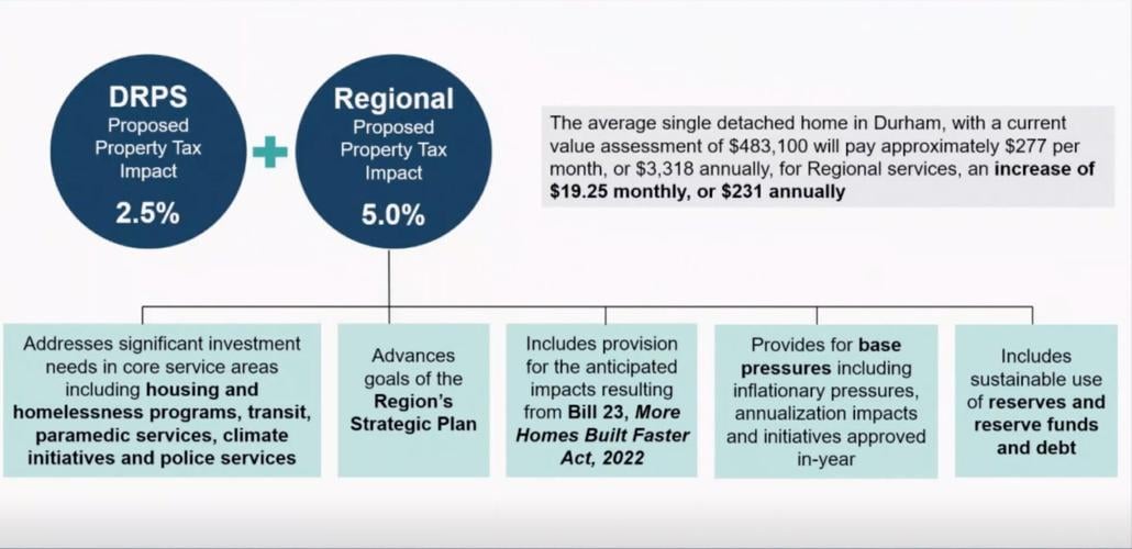 Durham Regional council sticks to 7.5 per cent increase