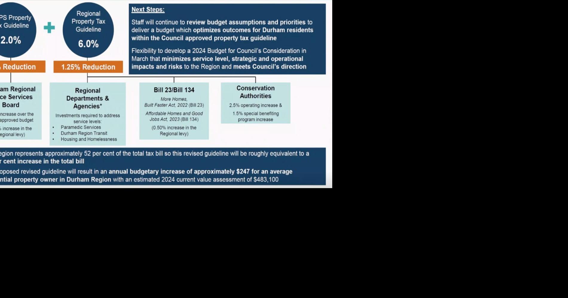 Durham Region taxes could increase by 7 in 2024