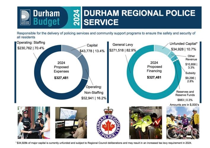 DRPS budget