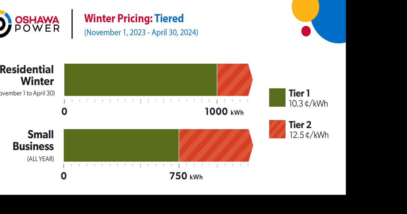 Oshawa Power rates jump as of Nov. 1