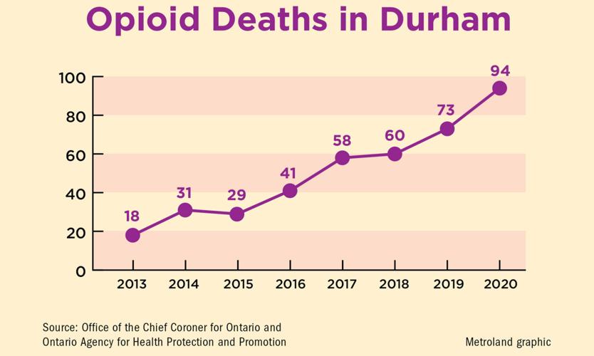 THE OTHER HEALTH CRISIS: Opioid ODs, deaths in Durham rose during COVID ...