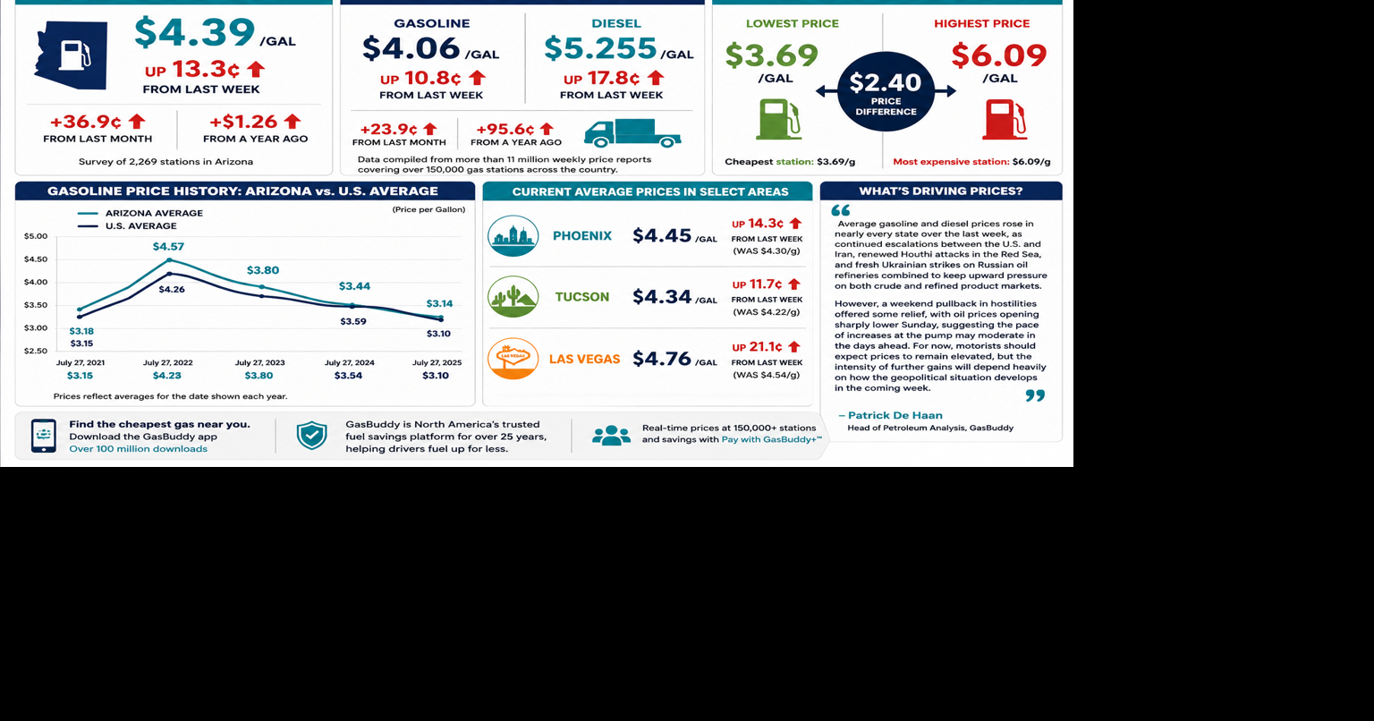 Arizona gas prices jump 13 cents as Middle East tensions push oil ...
