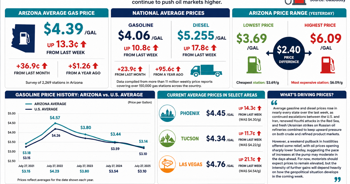Arizona gas prices jump 13 cents as Middle East tensions push oil ...