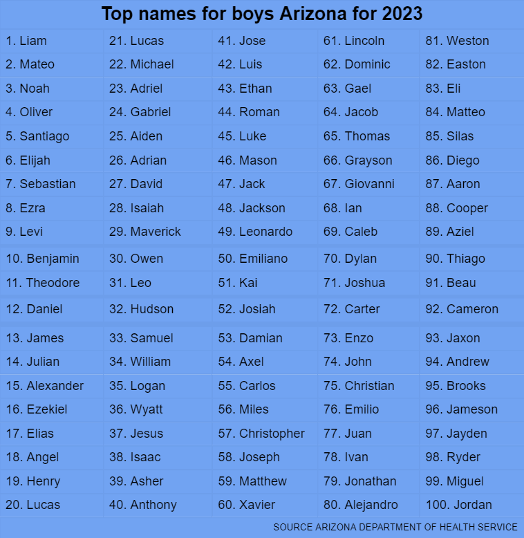Olivia and Liam were top baby names in Arizona in 2023 | State