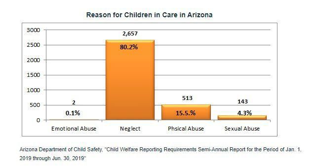 Number of children in foster care system increasing in Cochise, Graham  counties | Local News Stories | eacourier.com
