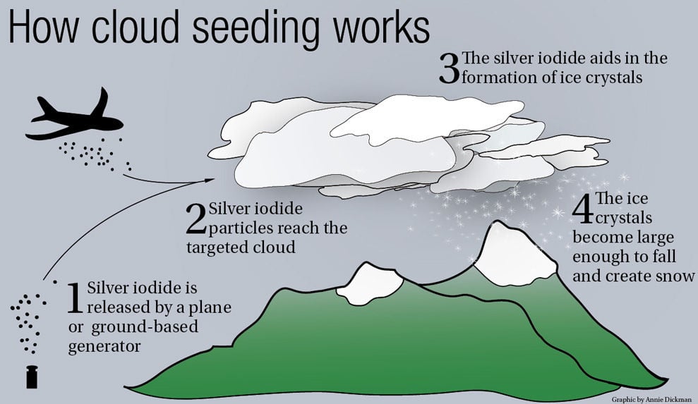 Cloud seeding a viable option to ward off drought Local News Stories