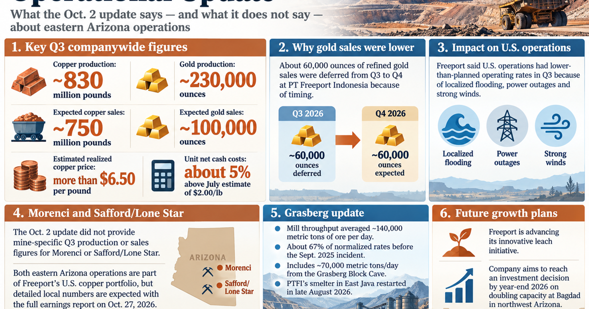 Freeport says U.S. mining rates fell in third quarter