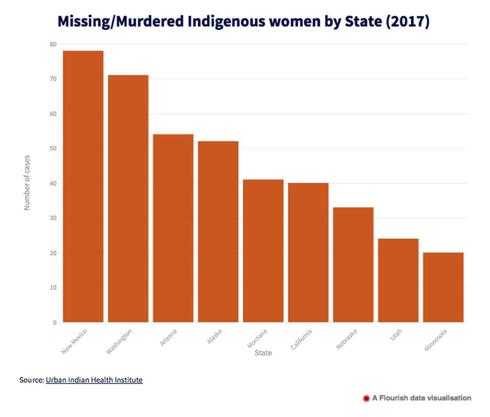 Bill creating committee to study murders of Native women heads to Ducey complementary