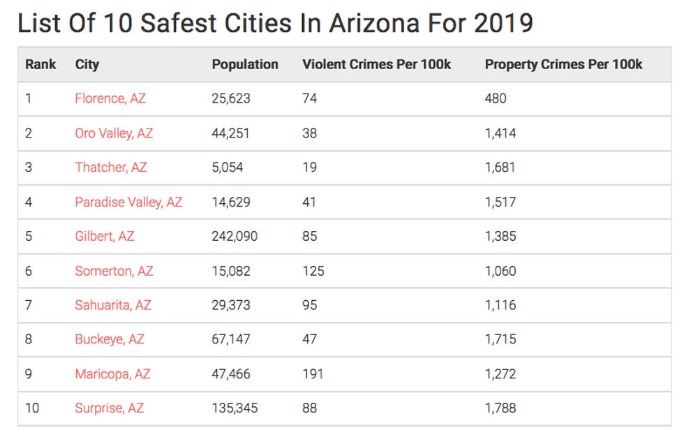 Thatcher ranked as one of safest cities in Arizona Local News Stories