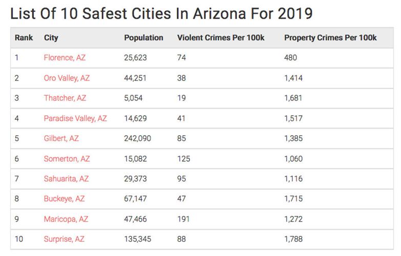 Thatcher ranked as one of safest cities in Arizona Local News