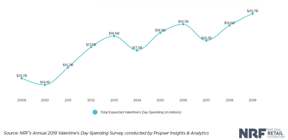 Plenty of money spent for Valentine’s Day romance | News | eacourier.com