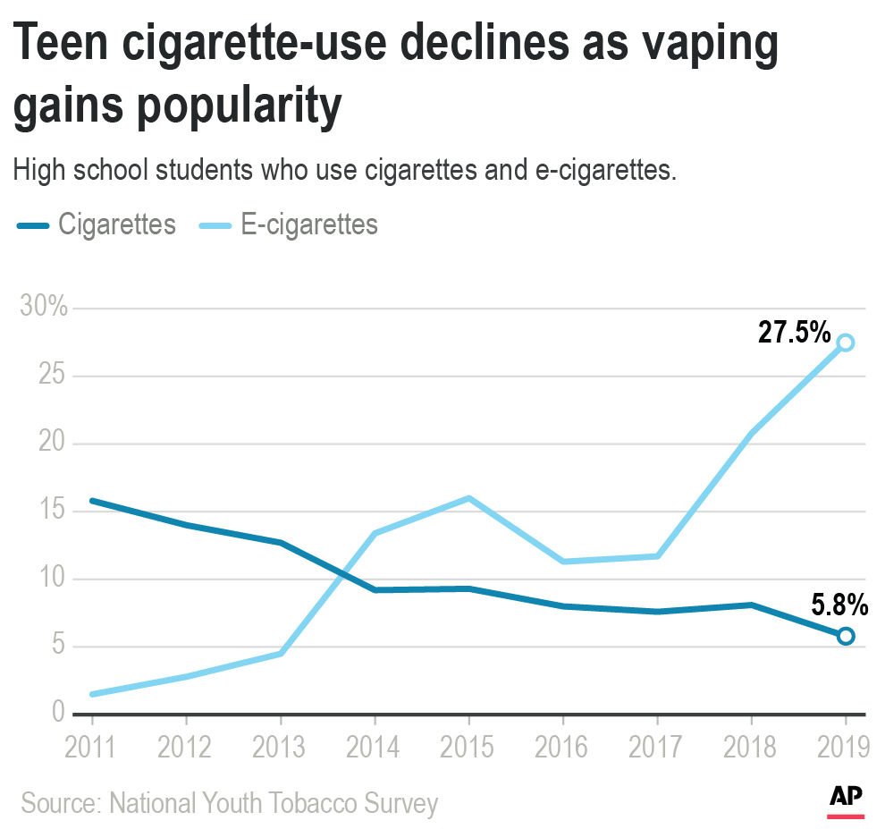 Vape debate Are e cigarettes wiping out teen smoking Nation