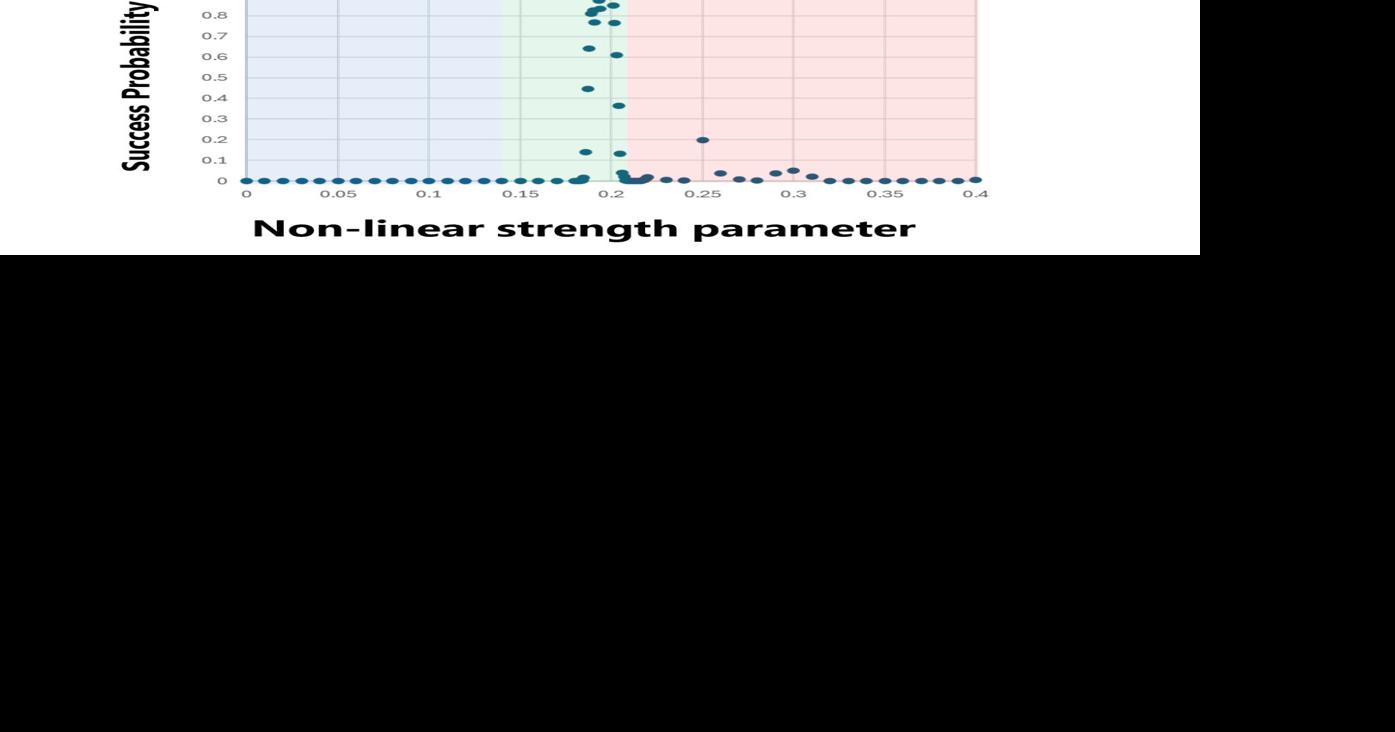 Toshiba's Breakthrough Algorithm Harnesses Edge of Chaos to Dramatically Boost Performance of its Quantum‑Inspired Computer