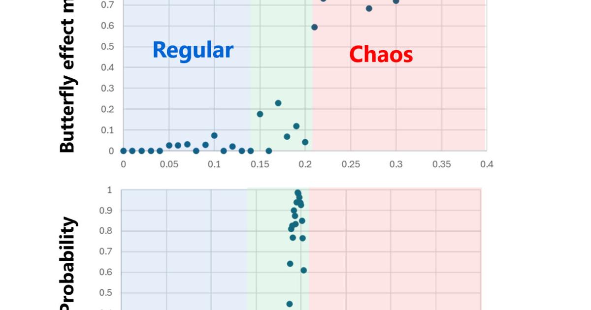 Toshiba's Breakthrough Algorithm Harnesses Edge of Chaos to Dramatically Boost Performance of its Quantum‑Inspired Computer
