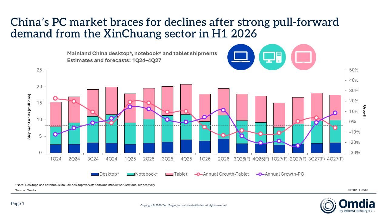 f*n Omdia: Mainland China PC market grows 11% in Q2, shipments