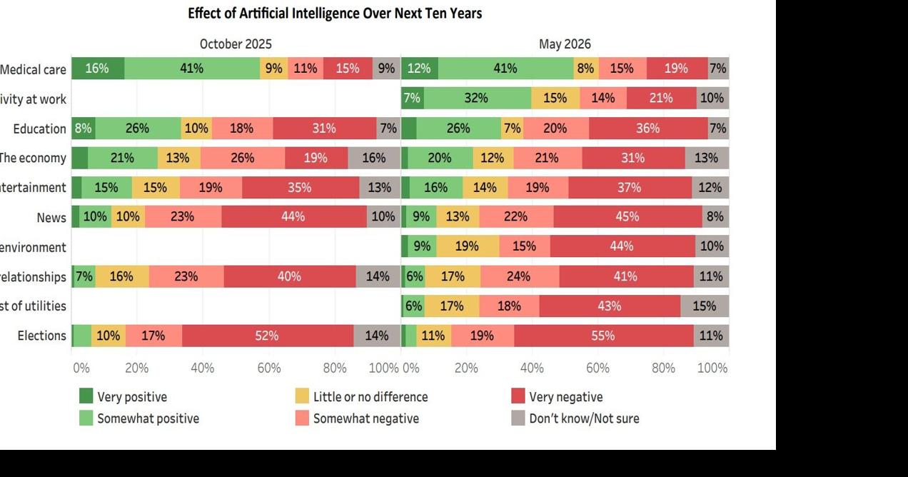 Poll shows disfavor for AI in New Hampshire