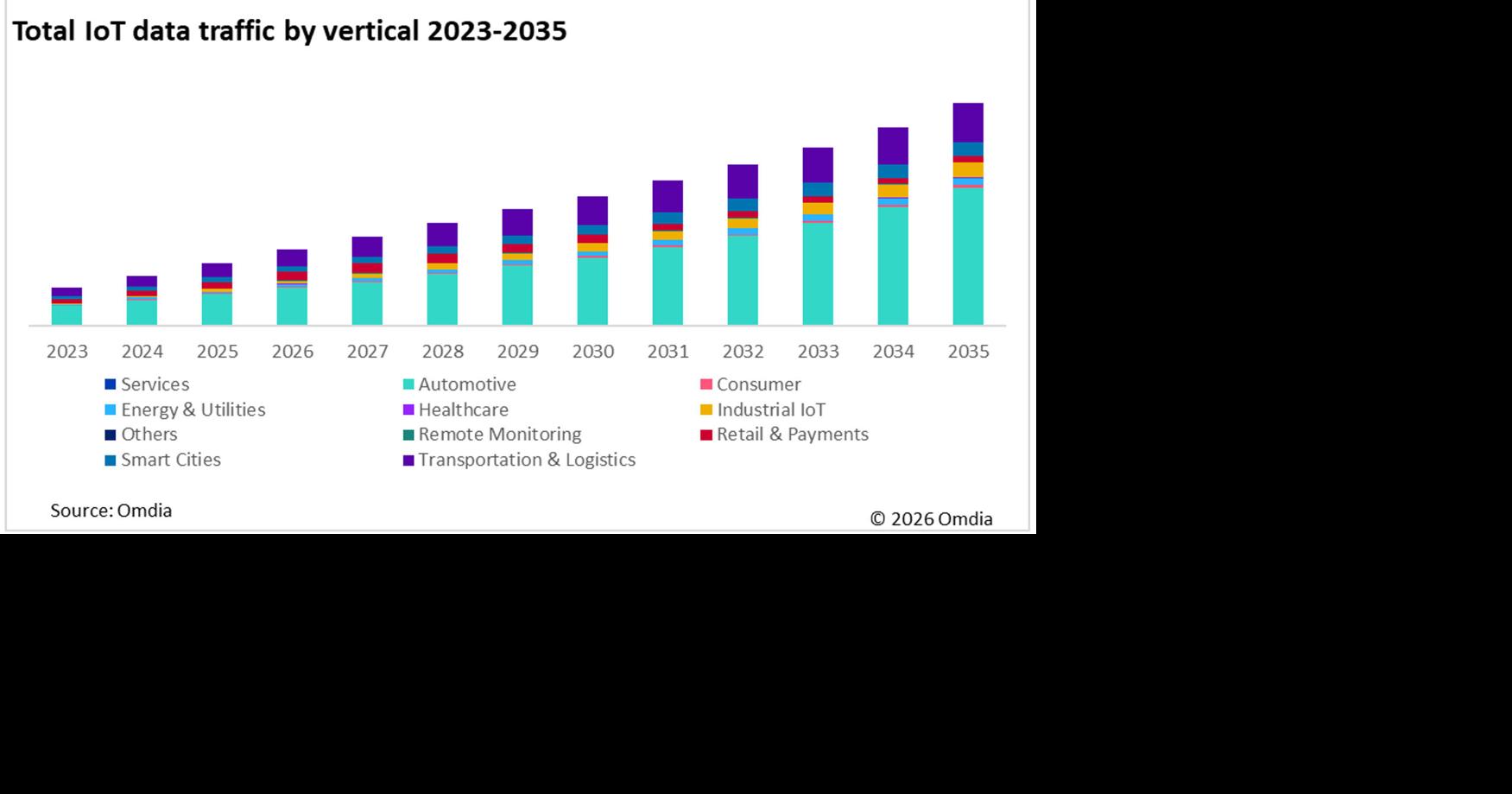 New Omdia Research States That Cellular IoT Data Traffic Will Reach 218.6 Exabytes by 2035