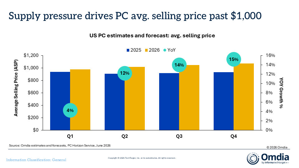 Omdia: US PC Shipments Fell 7.0% in 1Q26, Marking Steepest Decline