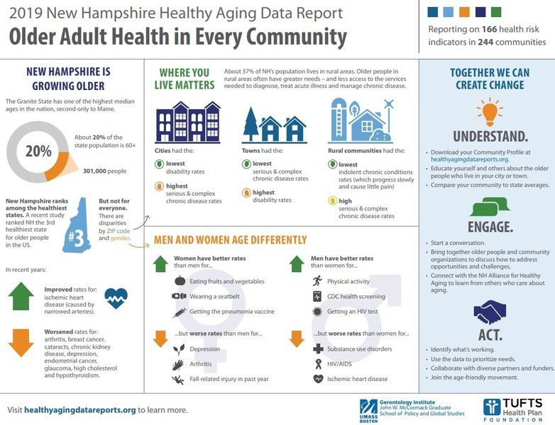 What Your Zip Code Tells You About Aging In Nh News Eagletribune Com