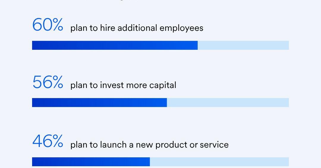 U.S. Bank Survey Finds Gen Z Small Business Owners Are Making Bigger Bets to Drive Growth