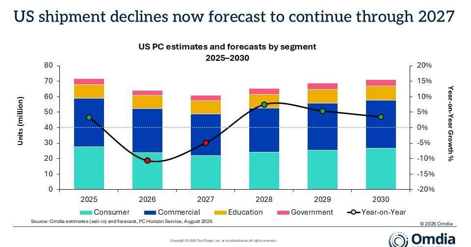 Omdia: US PC Shipments Grew 1.0% in 2Q26, While Full-year Market Forecast to Decline 10.7%