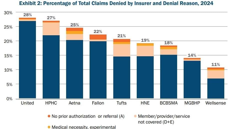 Report: Health insurers denied 20% of claims in 2024