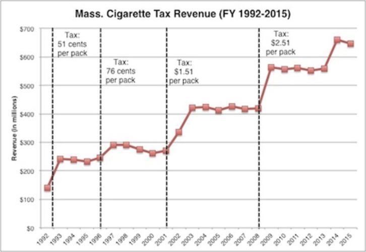 Tobacco taxes grow as anti-smoking funds dwindle