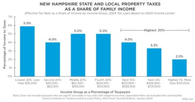 Property taxes as a share of household income