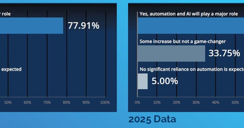 Fund Accountants Embrace AI as Integration Gaps and Manual Data Entry Persist, 2026 Research From Dynamo Software Shows