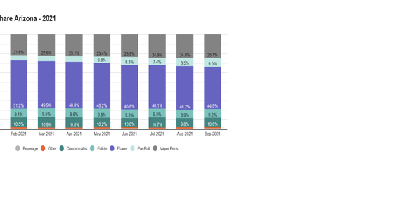 Marijuana sales steadily increasing in Arizona - Vimarsana News