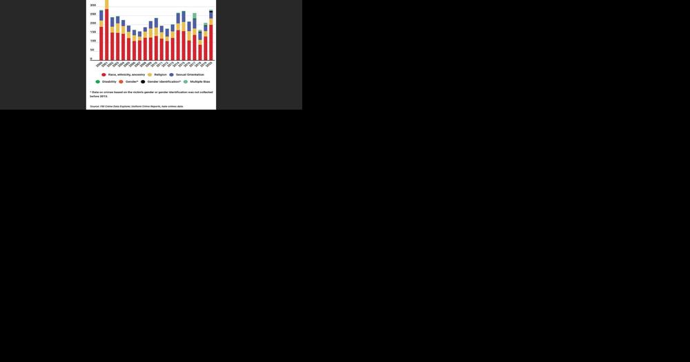 Hate crimes rose in latest year's FBI data | News | eastvalleytribune.com - Vimarsana News