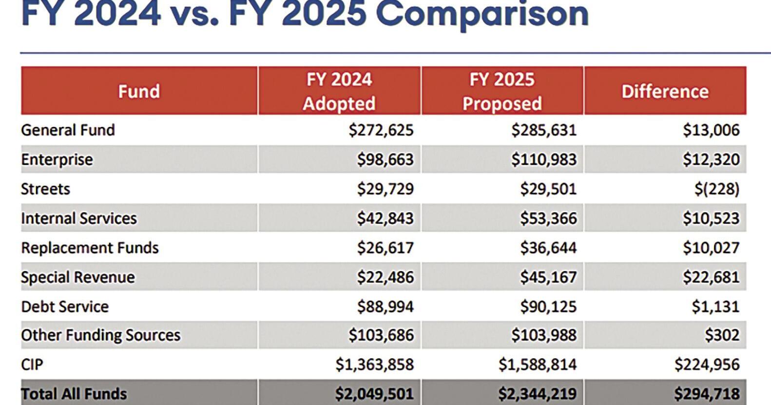 Gilbert Council OKs preliminary $2.3-billion spending plan - Vimarsana News