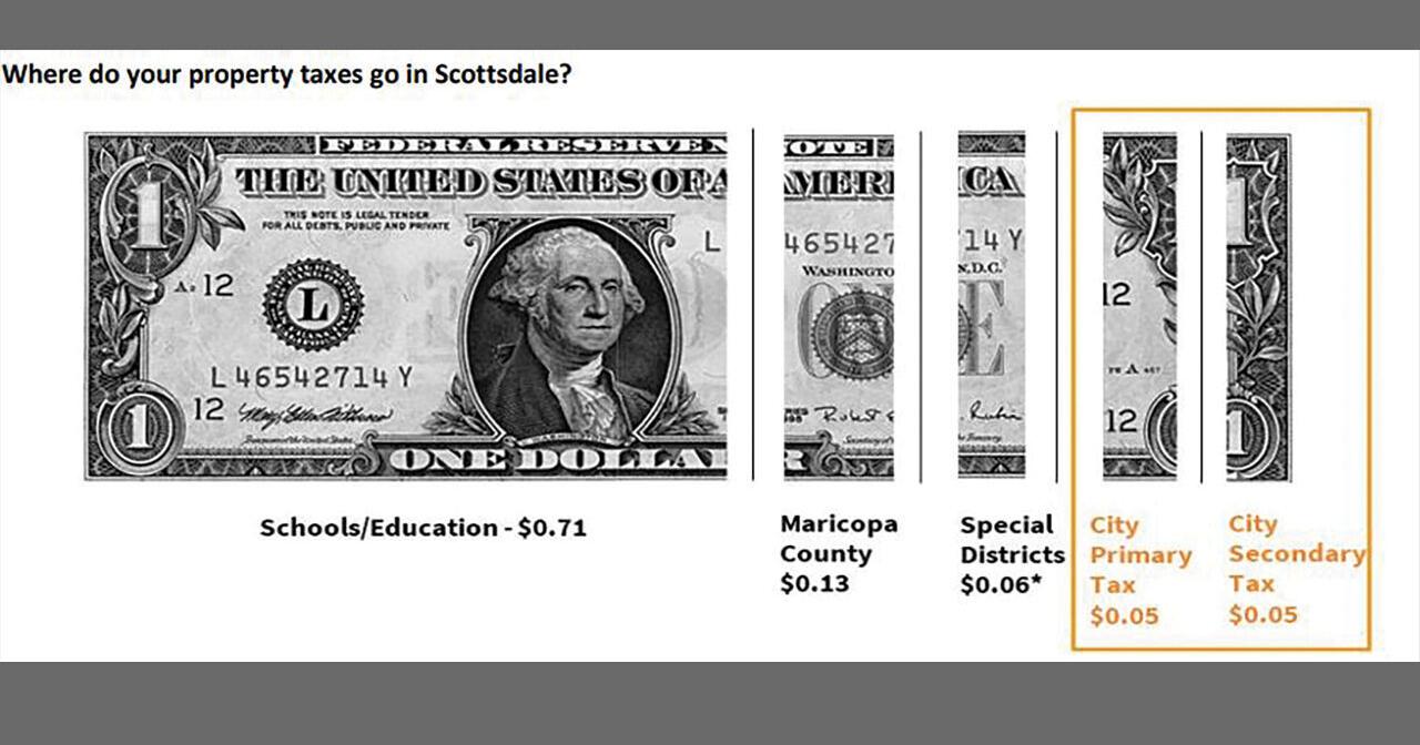 Property tax rates to increase in Scottsdale - Vimarsana News