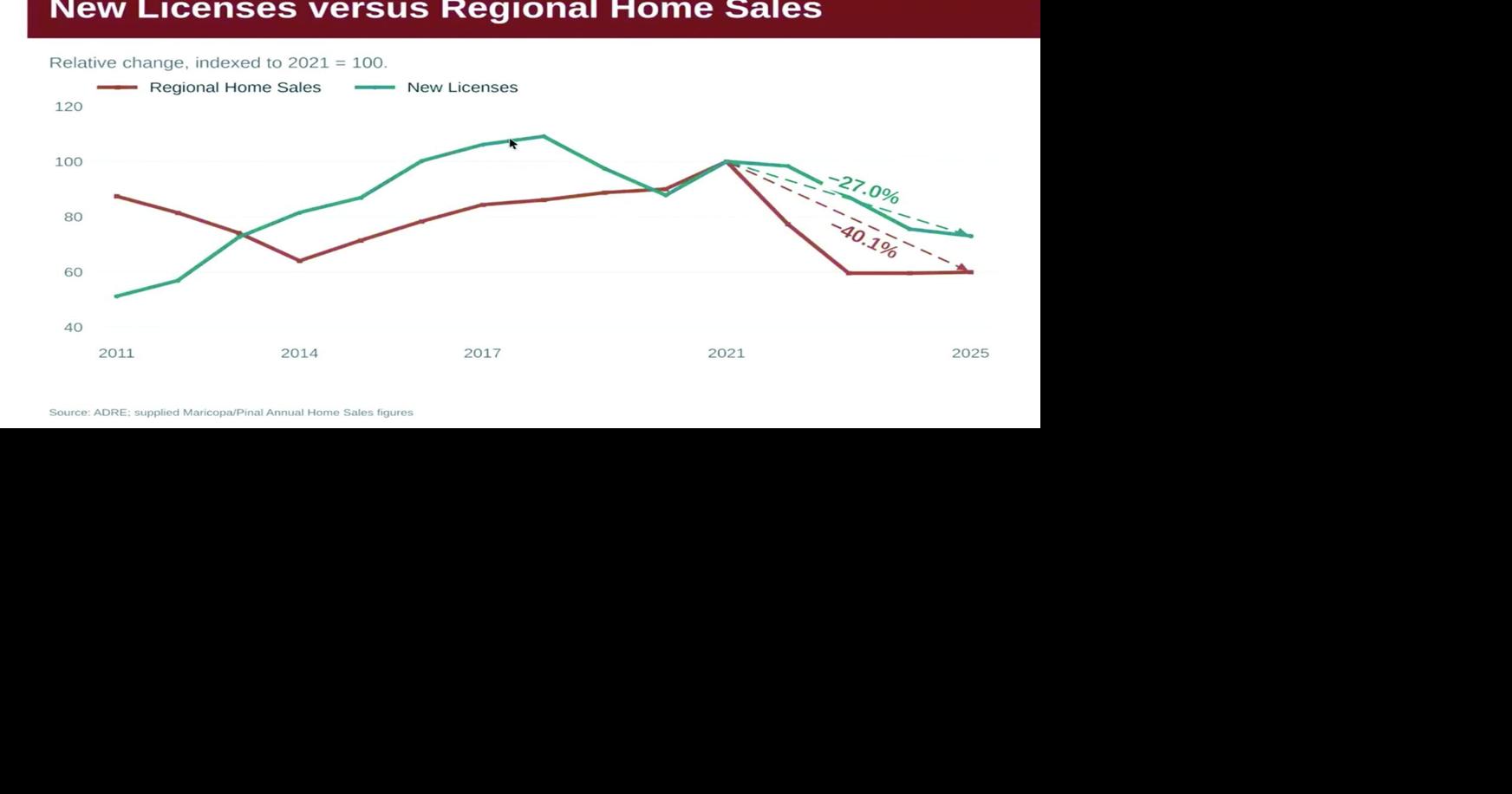 More Phoenix-area real estate agents chasing fewer sales