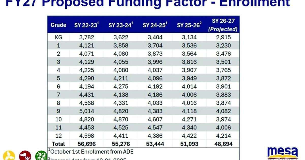 esa school district budget reflects $11.3M pupil decline hit