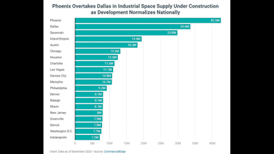 Valley leads nation in industrial project construction