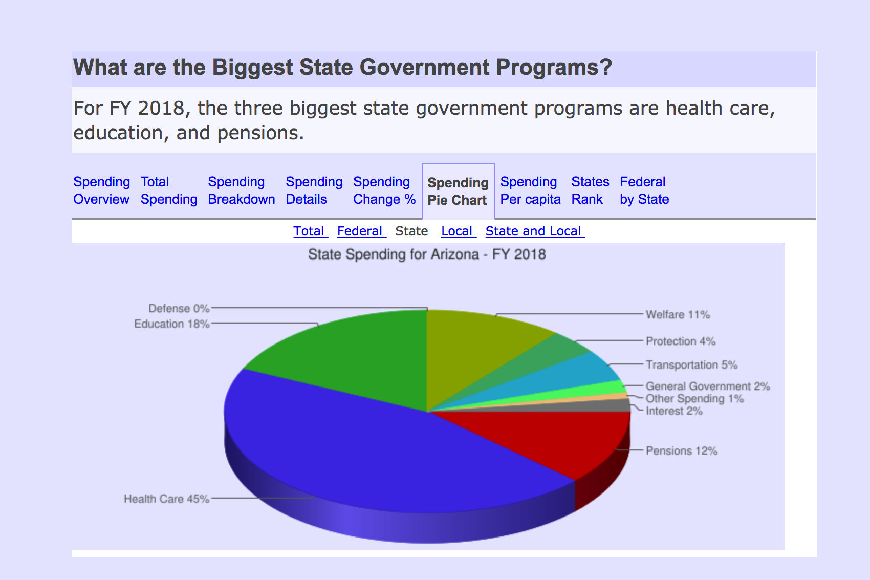 Arizona State Budget Pie Chart